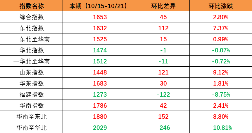 市场需求回升，本期内贸集装箱运价指数环比上升（2022年10月15日至10月21日）