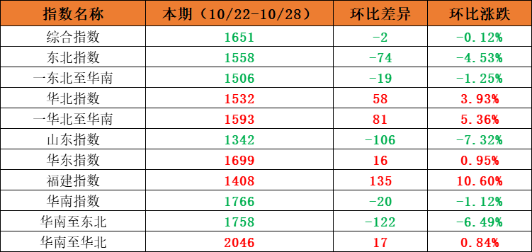 市场需求平稳，本期内贸集装箱运价指数环比小幅震荡（2022年10月22日至10月28日）