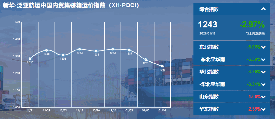 内贸集装箱运价指数持续下行，货主迎来成本优化窗口期