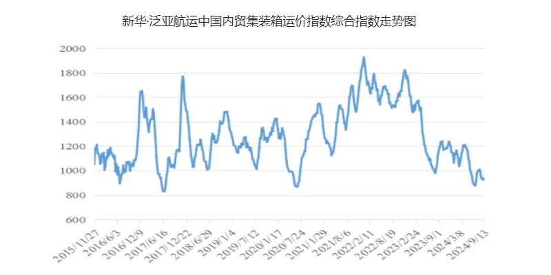 运价小幅上涨，本期（9月7~13日）中国内贸集运指数报941点