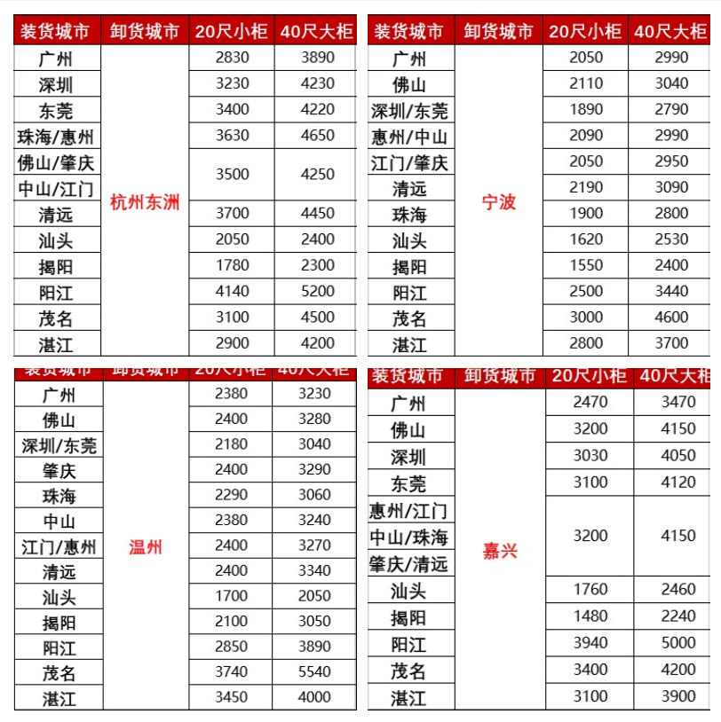 涨价，2月下旬广东各城市到浙江宁波、温州、嘉兴海运报价如下