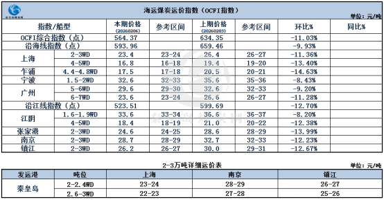 节前煤炭海运市。涸思厶降，交投清淡