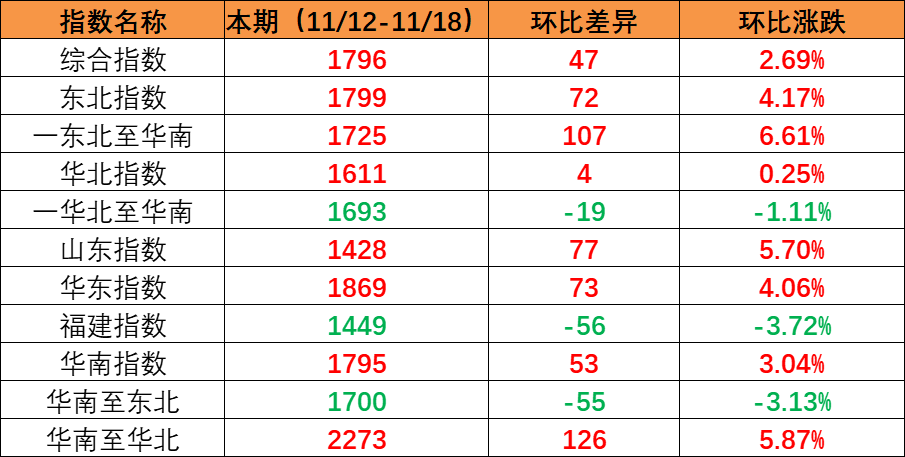 市场维持旺季特征，本期内贸集装箱运价指数环比继续上涨（2022年11月12日至11月18日）