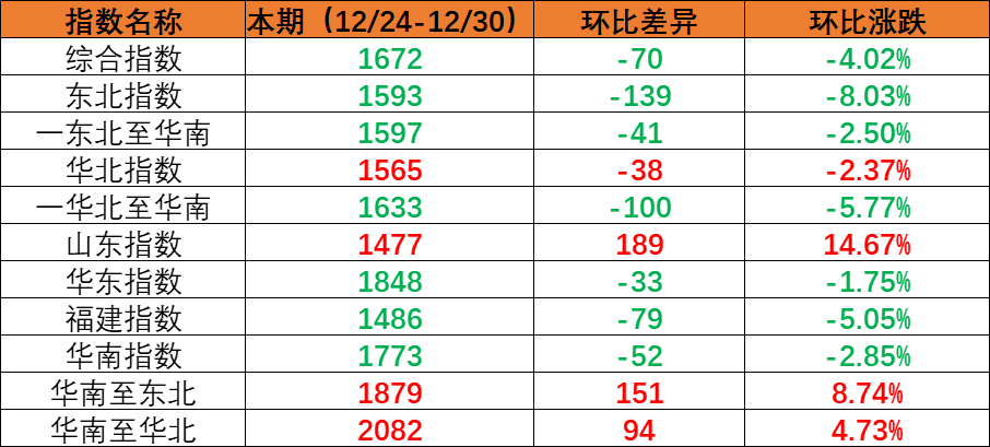 内贸海运市场需求小幅回落，本期（2022年12月24日至12月30日）内贸集装箱运价指数环比下跌。