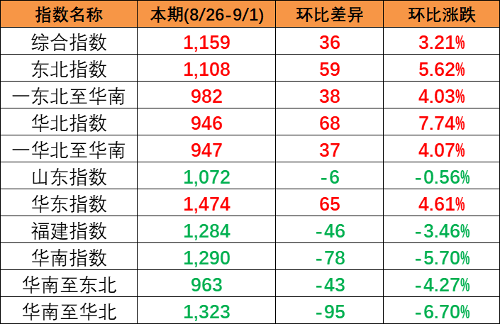 国内市场需求有所增加，本期2023年8月26~9月1日中国内贸集装箱运价指数报1159点