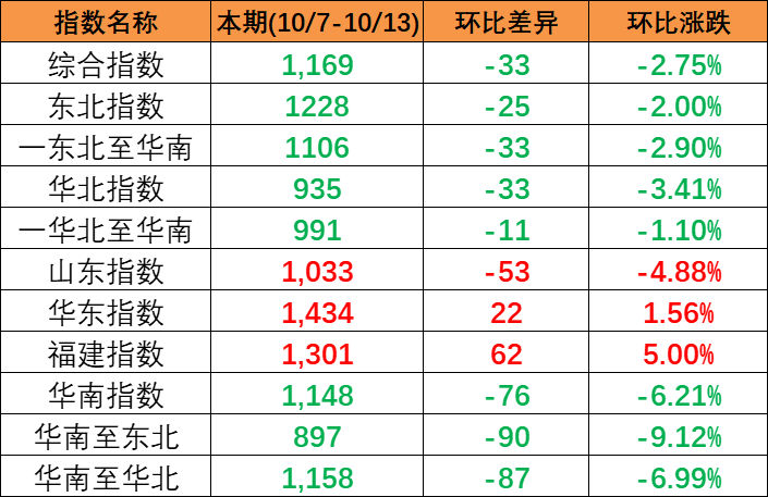 继续下跌，本期中国内贸集装箱运价指数报1169点（2023年10月7~13日）