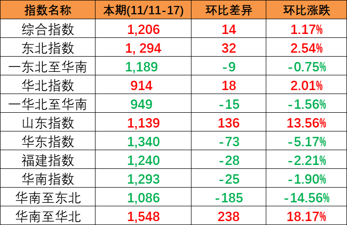 内贸海运市场保持活跃，本期(2023/11/11~17)中国内贸集装箱运价指数小幅上涨