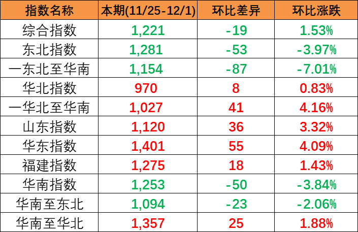 结束多期上涨，本期(2023/11/25-12/1)中国内贸集装箱运价指数报1221点