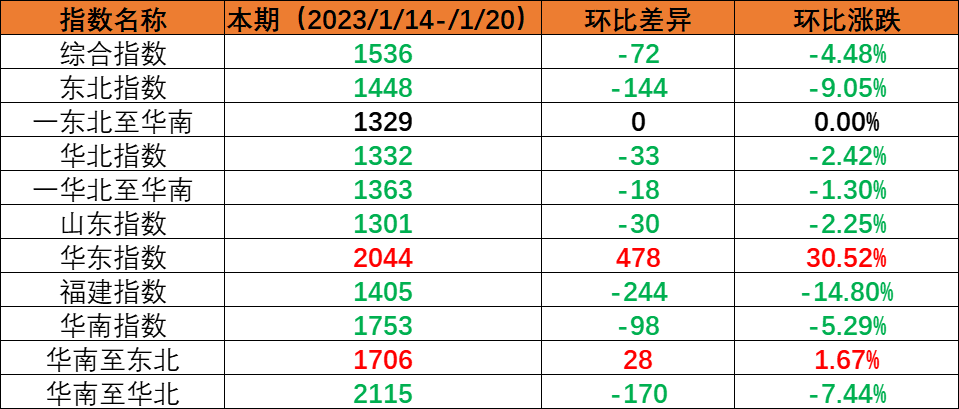 春节假期内贸海运市场需求下降，本期（2023年1月14日至1月20日）内贸集装箱运价指数环比下跌。