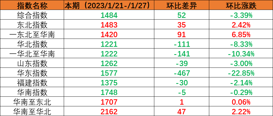 假期期间市场运量处于低位，本期（2023年1月21日至1月27日）内贸海运集装箱运价指数环比继续回落