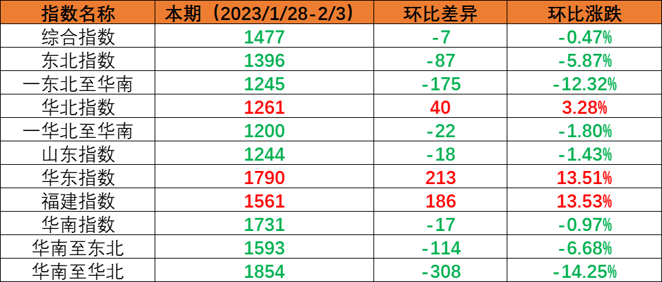 内贸海运市场需求尚未恢复，本期（2023年1月28日至2月3日）内贸海运集装箱运价指数环比小幅下跌
