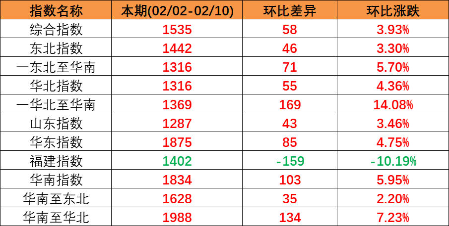 内贸集运指数企稳上扬，本期（2023年2月04日至2月10日）内贸集装箱运价四条流向指数全面上涨。