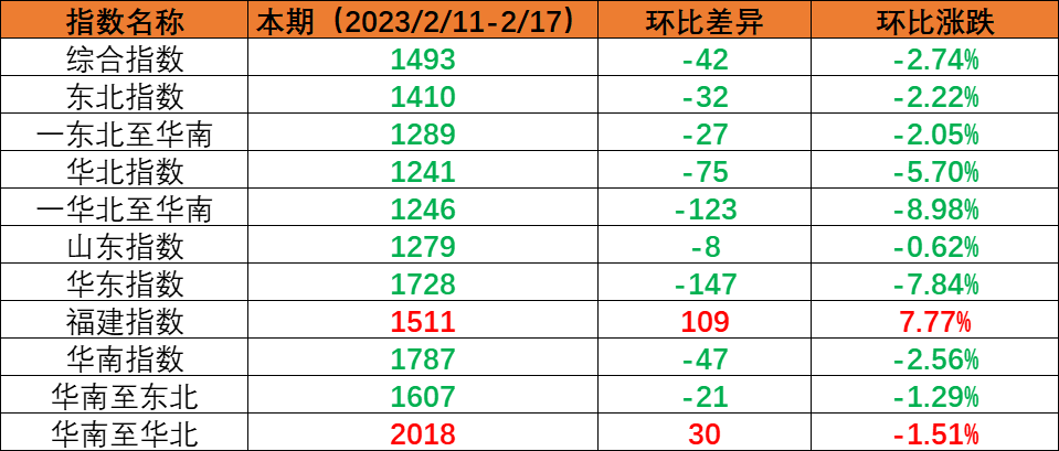 内贸集运指数小幅回调，本期（2023年2月11日至2月17日）内贸集装箱运价1涨5跌