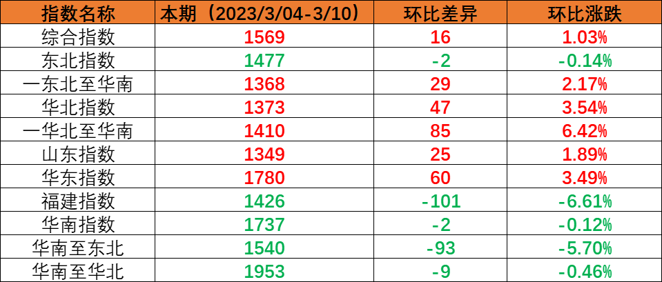 内贸海运市场逐步恢复，本期（2023年3月4日至3月10日）中国内贸集装箱运价指数稳中有升