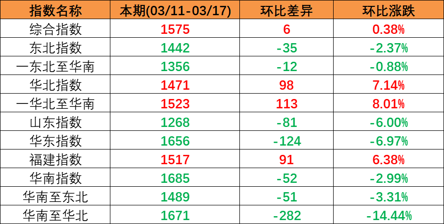 内贸海运市场平稳运行，本期（2023年3月11日至3月17日）中国内贸集装箱运价指数微涨