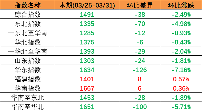 内贸海运市场持续回落，本期（2023年3月25日至3月31日）中国内贸集装箱运价指数呈现下跌趋势