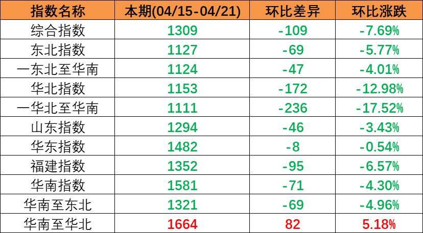 市场需求偏弱，本期（2023年4月15日至4月21日）中国内贸集装箱运价指数持续下跌