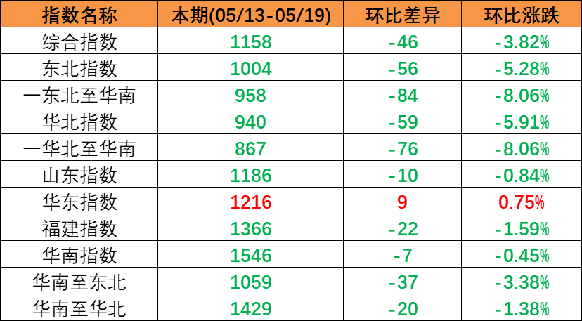 跌势不止，本期（2023年5月13日至5月19日）中国内贸集装箱运价指数环比同比连续多期下跌