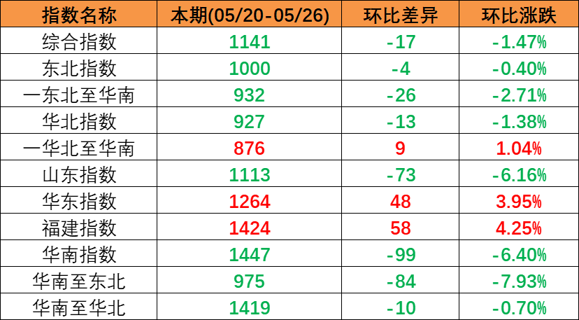 内贸海运市场运量低迷，本期（2023年5月20日至5月26日）中国内贸集装箱运价指数同比大幅下跌