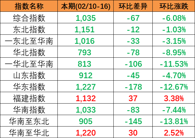 市场活跃度偏低，本期2024年2月10~16日中国内贸集运指数下跌