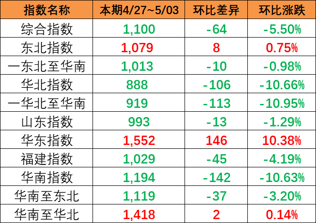 海运价格指数持续下跌，本期（4月27~5月3日）中国内贸集运指数下跌5.5%