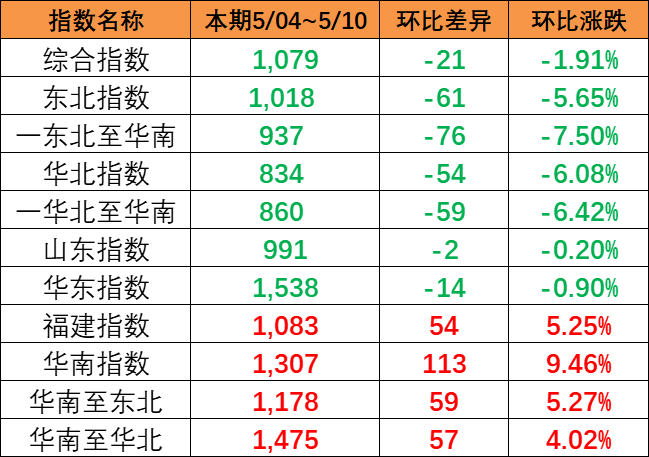 指数呈现下跌趋势，本期（5月04~10日）中国内贸集运指数报1079点