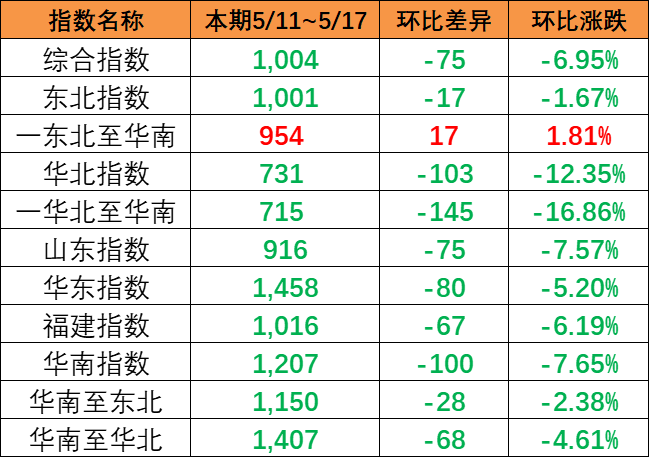 内贸集装箱运价指数整体下跌，本期5月11~17日报1004点。