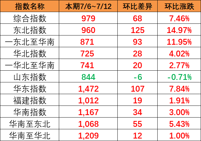 全线呈上涨趋势，本期（7月6~12日）中国内贸集运指数报979点