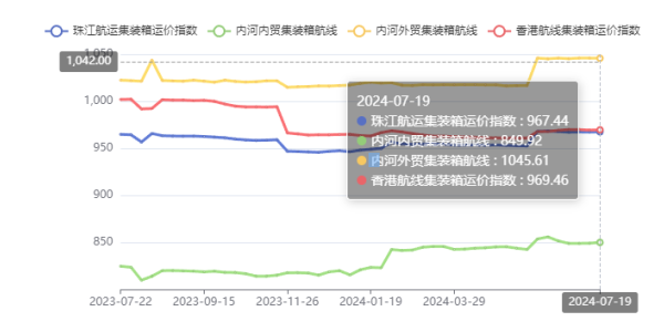 终端需求疲软，本期珠江航运综合运价指数下跌4.45点