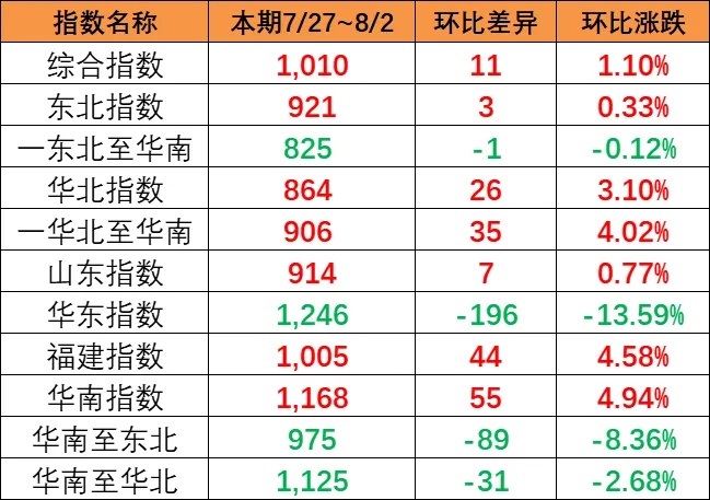 市场运价小幅回升，本期（7月27~8月2日）中国内贸集运指数报1010点
