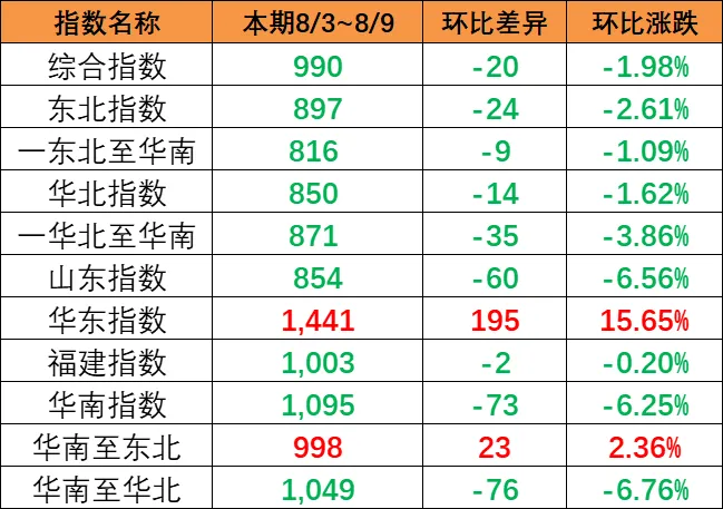 市场总量萎缩影响，本期（8月3~9日）中国内贸集运指数下跌1.57%