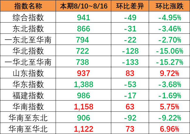 连续降雨影响市场出运，本期（8月10~8月16日）中国内贸集运指数报941点