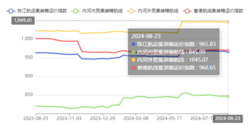内河航运运力过剩明显，本期（2024年08月23日）珠江航运集装箱运价指数报965.83点
