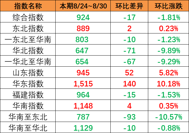 市场出运量维持低位，本期（8月24~30日）中国内贸集运指数报924点