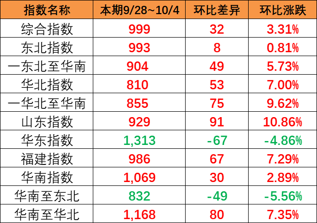 涨幅明显，本期9月28~10月4日中国内贸集运指数报999点