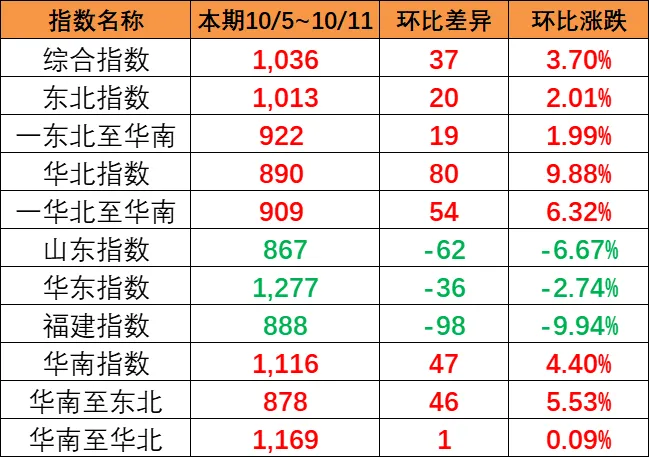 东北和华北到华南涨幅较大，本期（10月5~11日）中国内贸集运指数报1036点