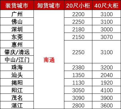 12月广东各城市到南通海运，海运费用多小钱？