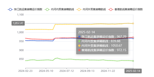 集装箱航线运价整体维稳，2025年第五期珠江航运指数小幅下跌