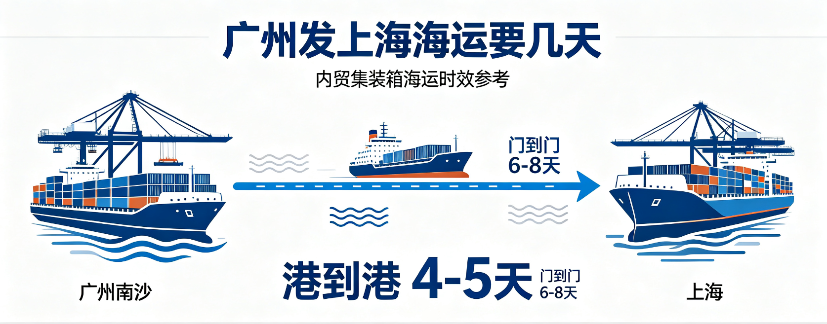广州发上海海运要几天？时效、流程全解析