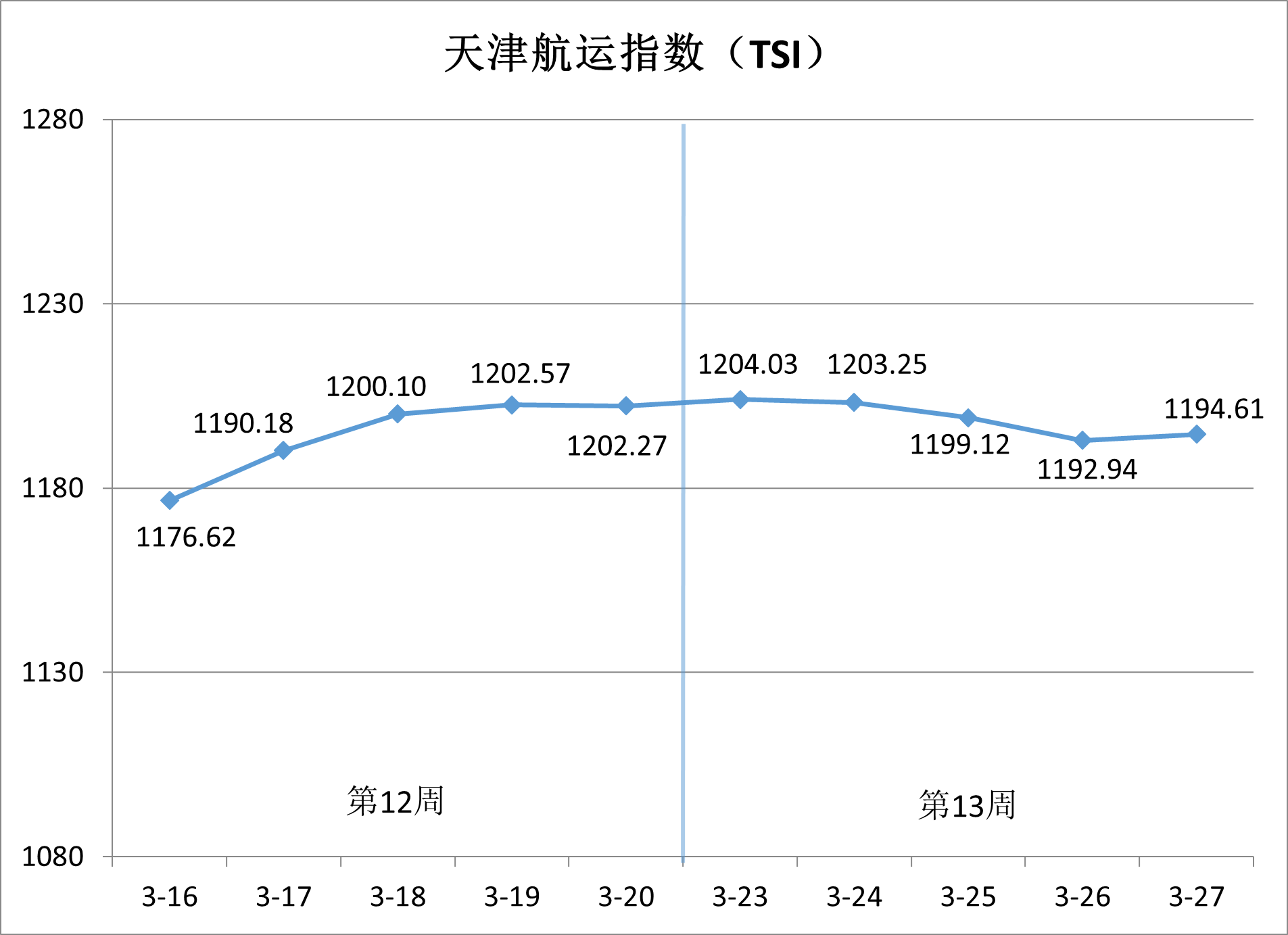 沿海集装箱运价稳中有升，出港航线涨势领跑