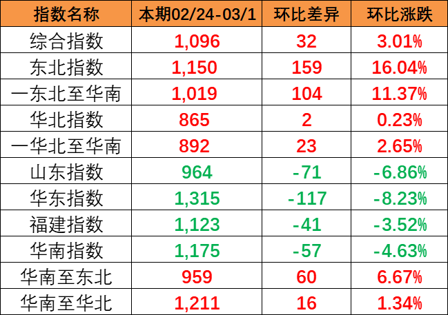 流向指数全线上涨，本期中国内贸集装箱运价指数报1096点