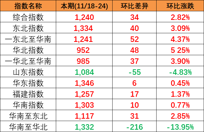 供需平稳小幅上涨，本期(2023/11/18-24)中国内贸集装箱运价指数报1240点