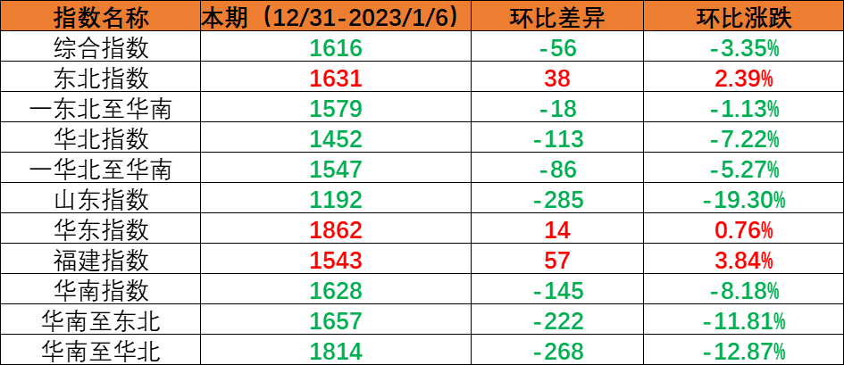 6043de717581900b4b6f7f4d004e9aa263c2485941a73 内贸集装箱运输市场需求小幅回落,本期(2022年12月31日至2023年1月6日)中国内贸集装箱运价指数环比下跌